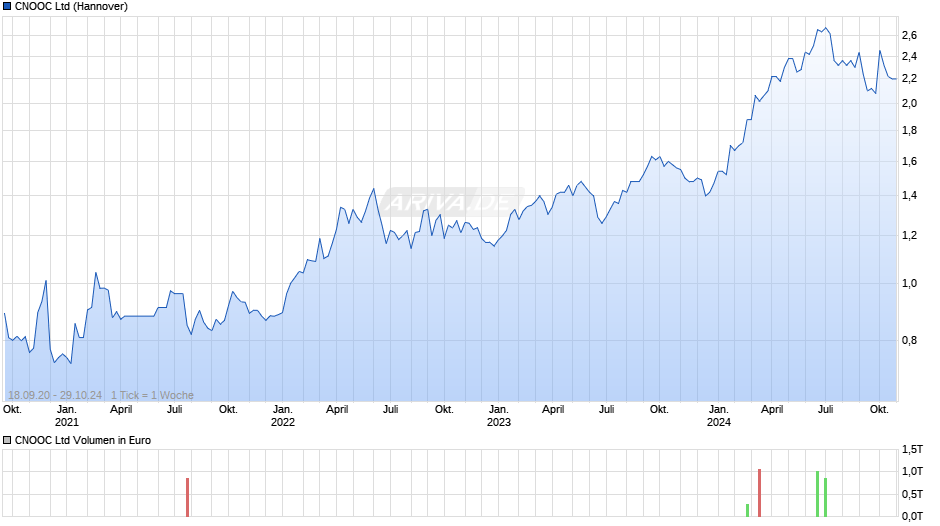 CNOOC Chart