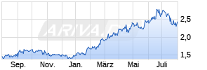 CNOOC Chart