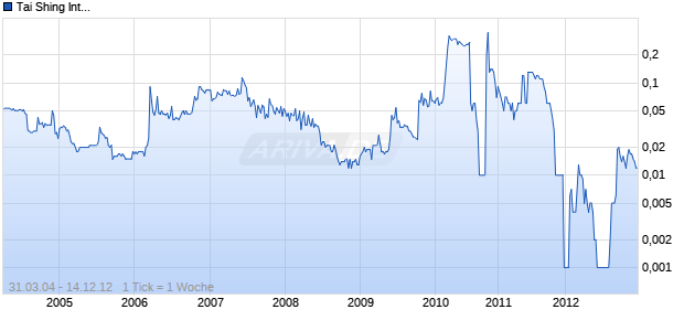 Tai Shing International Chart