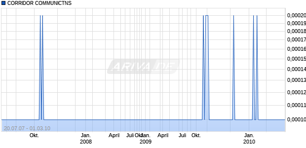 CORRIDOR COMMUNICTNS Chart
