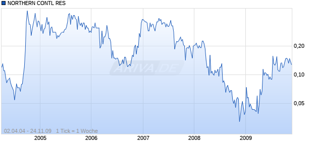 NORTHERN CONTL RES Chart