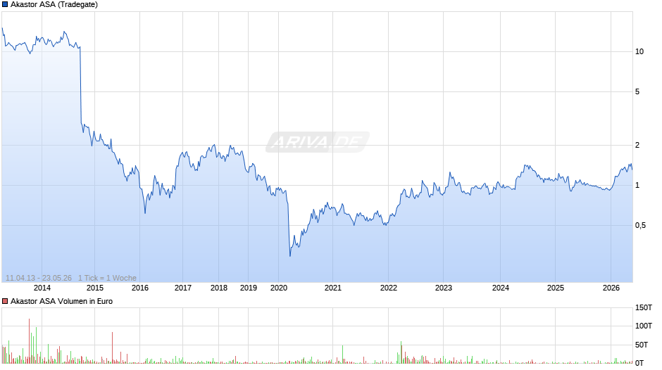 Akastor Chart
