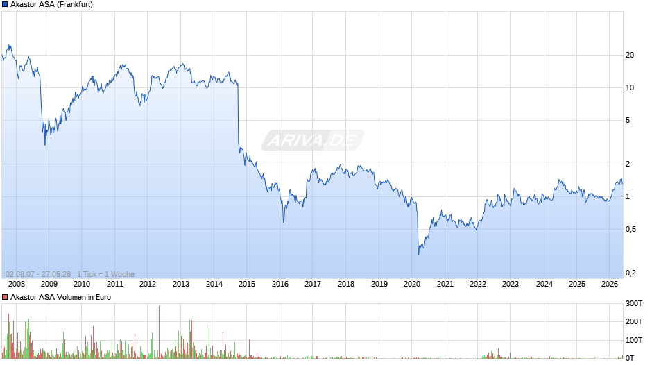 Akastor Chart