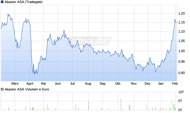Akastor Aktie Chart