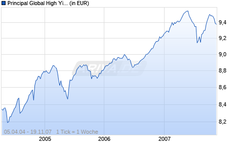 Principal Global High Yield Fund (acc.) Euro hedged Chart