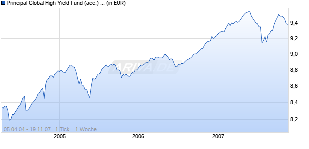 Principal Global High Yield Fund (acc.) Euro hedged Chart