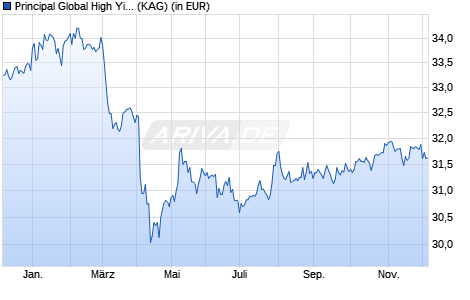 Performance des Principal Global High Yield Fund (acc.) Institutional Class (WKN A0B989, ISIN IE00B00JW110)
