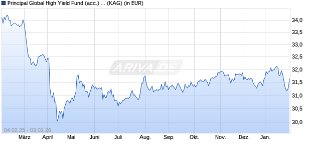 Performance des Principal Global High Yield Fund (acc.) Institutional Class (WKN A0B989, ISIN IE00B00JW110)
