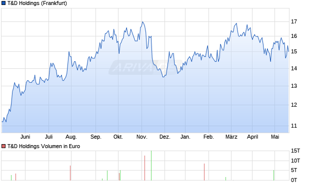 T&D Holdings Aktie Chart