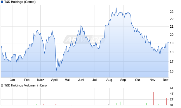 T&D Holdings Aktie Chart