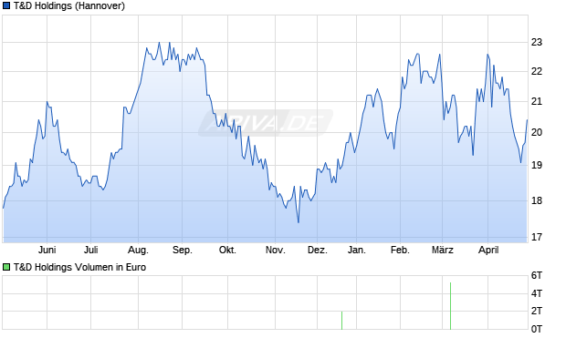 T&D Holdings Aktie Chart