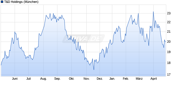 T&D Holdings Aktie Chart