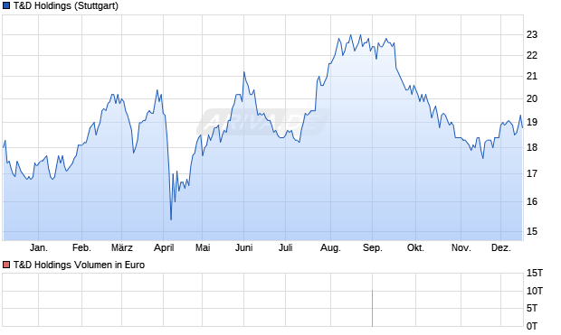 T&D Holdings Aktie Chart