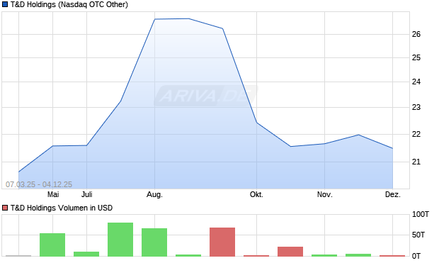 T&D Holdings Aktie Chart