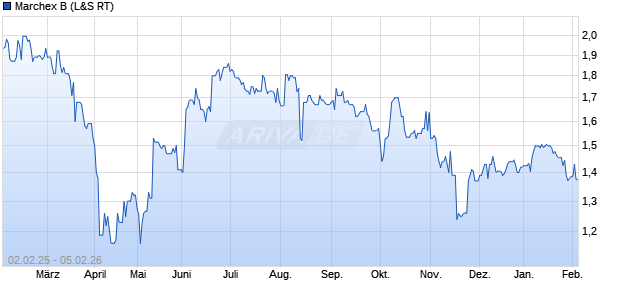 Marchex B Aktie Chart