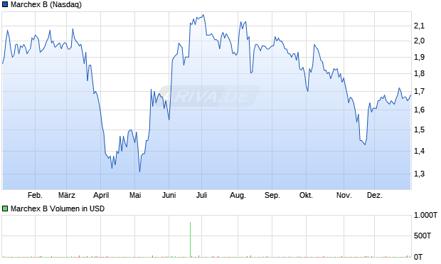 Marchex B Aktie Chart