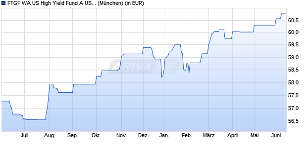 Performance des FTGF WA US High Yield Fund A USD DIS (D) (WKN A0B9M4, ISIN IE0034203152)