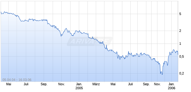 XCYTE THERAPIES, INC. Chart