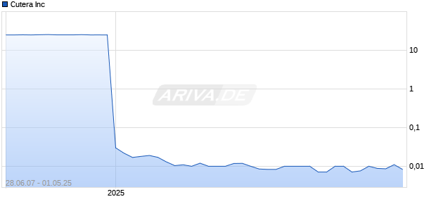 Cutera Inc Chart