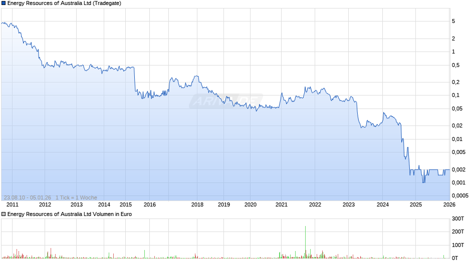 Energy Resources of Australia Chart