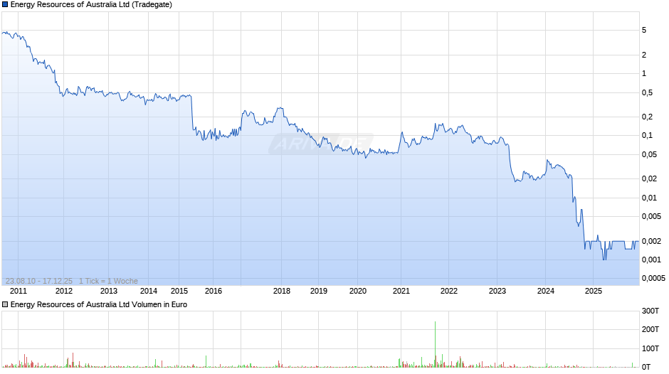 Energy Resources of Australia Chart