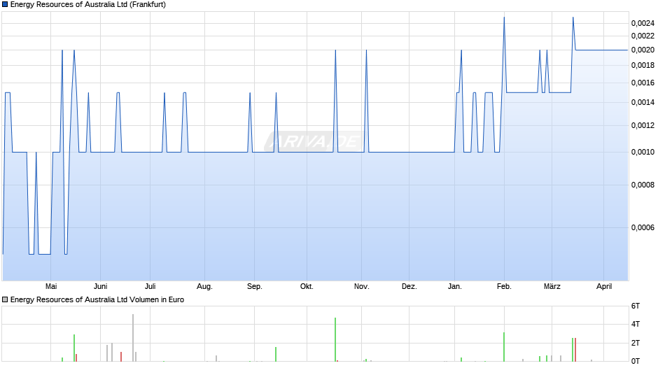 Energy Resources of Australia Chart