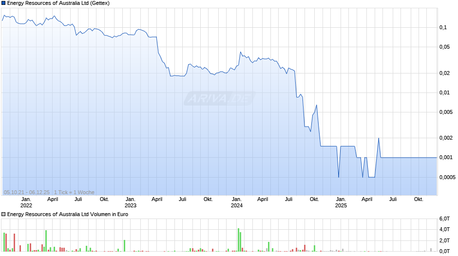Energy Resources of Australia Chart