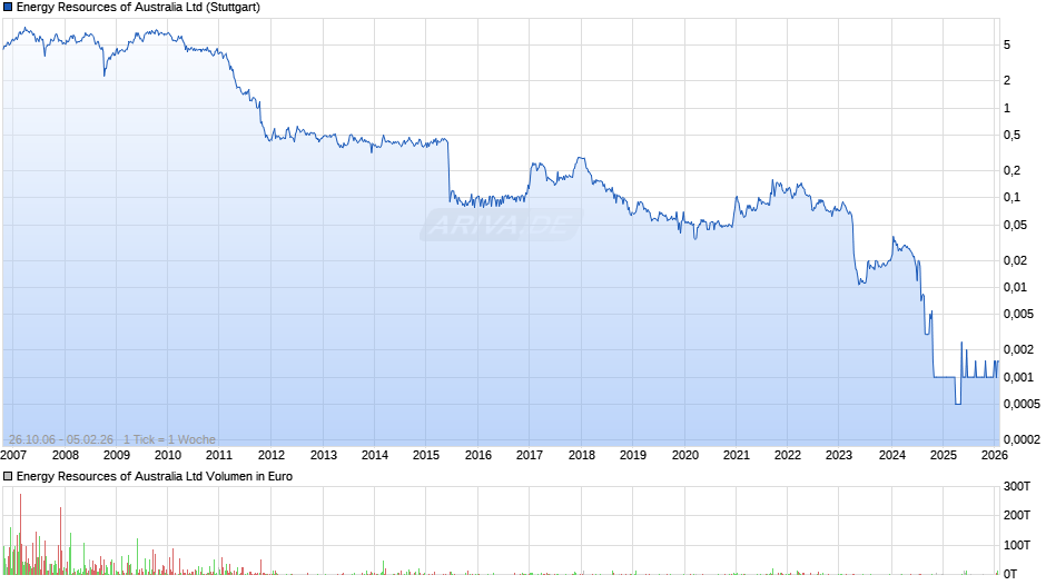 Energy Resources of Australia Chart