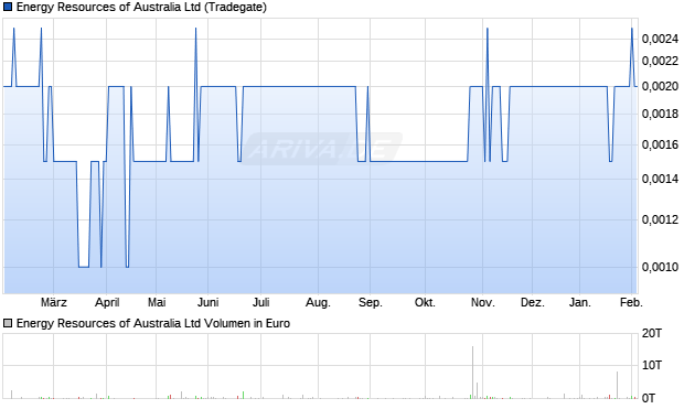 Energy Resources of Australia Aktie Chart