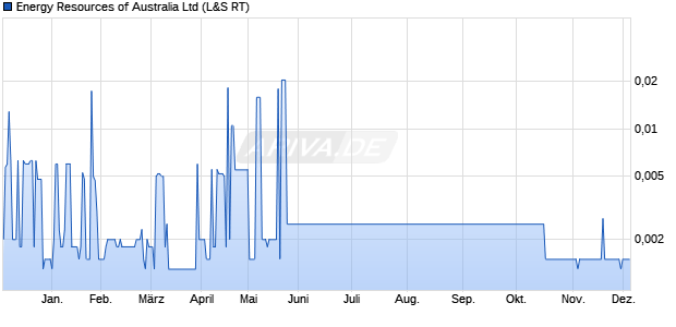 Energy Resources of Australia Aktie Chart