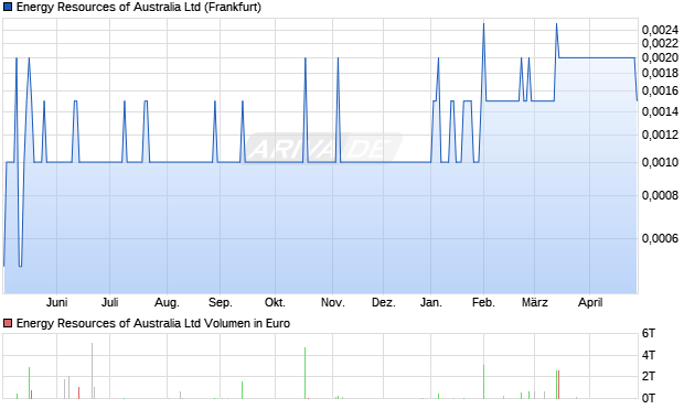 Energy Resources of Australia Aktie Chart