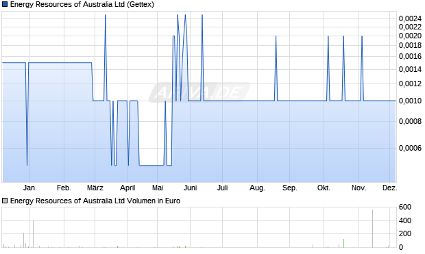 Energy Resources of Australia Aktie Chart