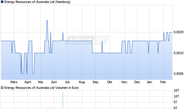 Energy Resources of Australia Aktie Chart