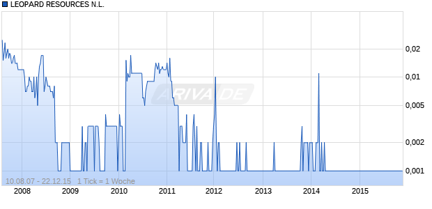 LEOPARD RESOURCES N.L. Chart