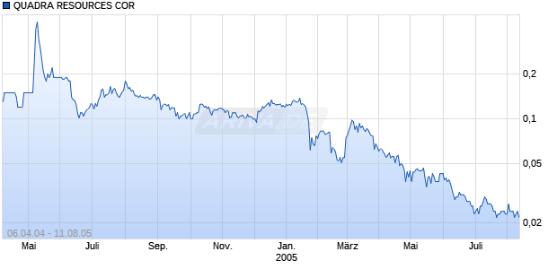 QUADRA RESOURCES COR Chart