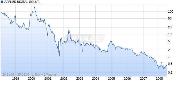 APPLIED DIGITAL SOLUT. Chart