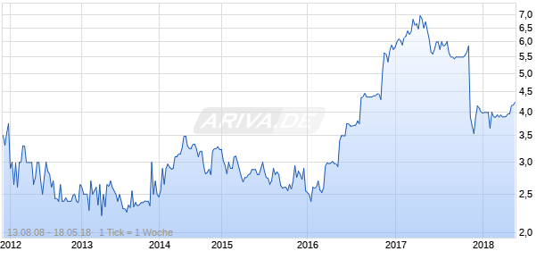 TransWorld Chart