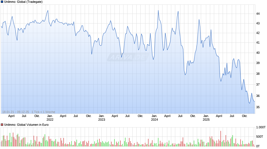 UniImmo: Global Chart