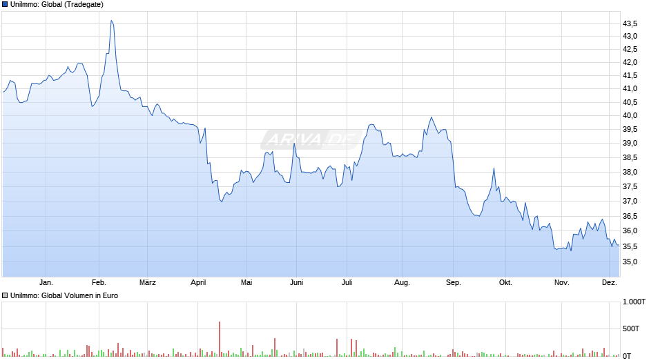 UniImmo: Global Chart