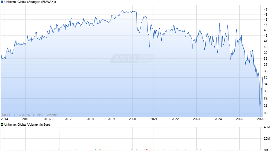 UniImmo: Global Chart