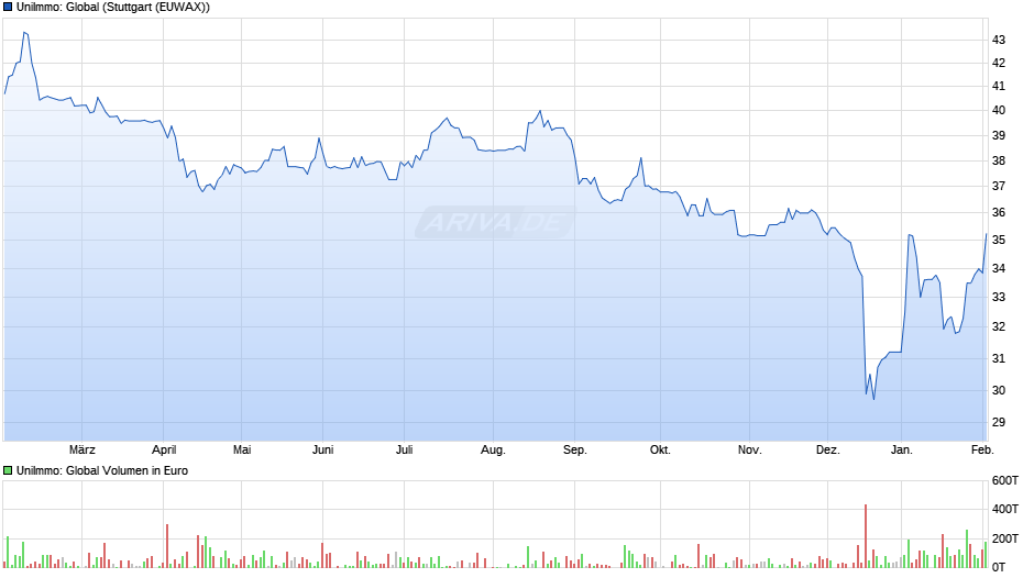 UniImmo: Global Chart