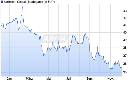 Performance des UniImmo: Global (WKN 980555, ISIN DE0009805556)