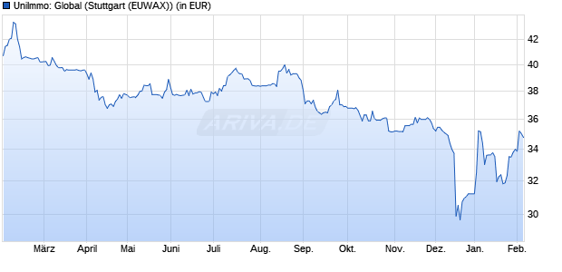 Performance des UniImmo: Global (WKN 980555, ISIN DE0009805556)