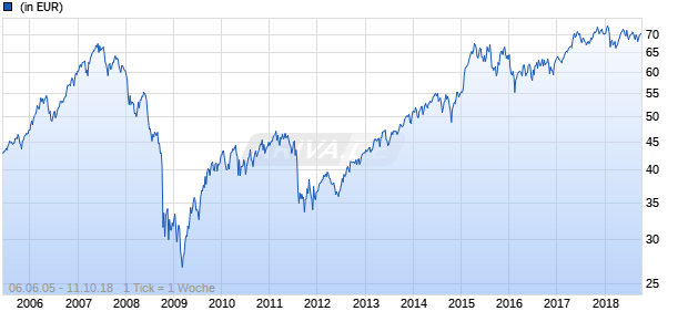 FT Euro HighDividend Chart