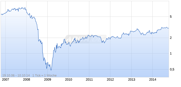 AUSTRALAND PPTY GRP UTS Chart