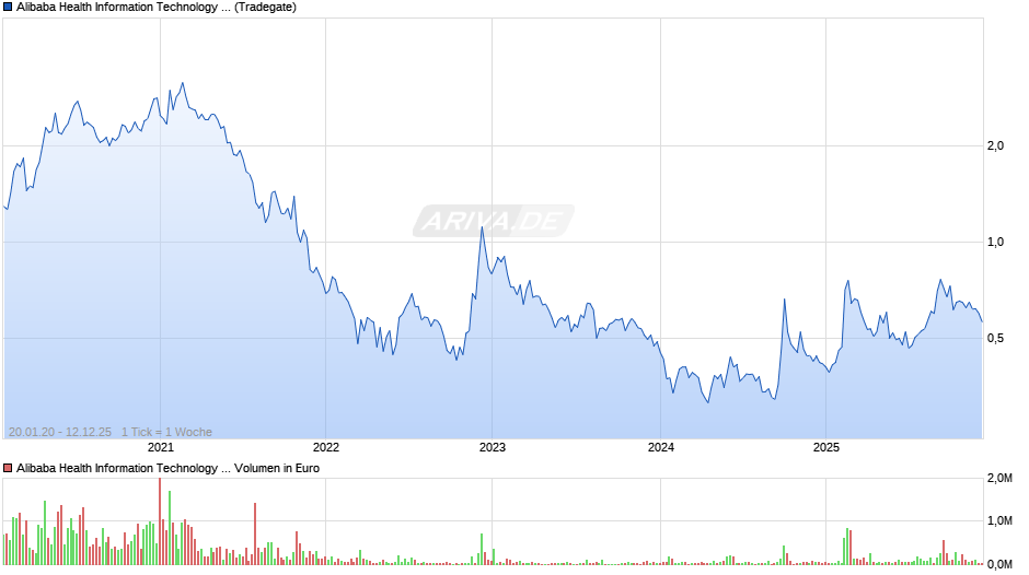 Alibaba Health Information Technology Chart