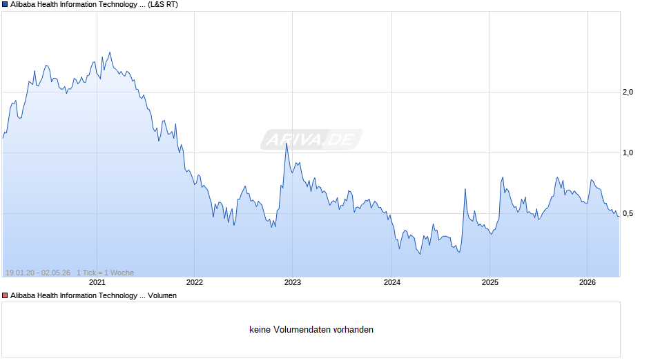 Alibaba Health Information Technology Chart