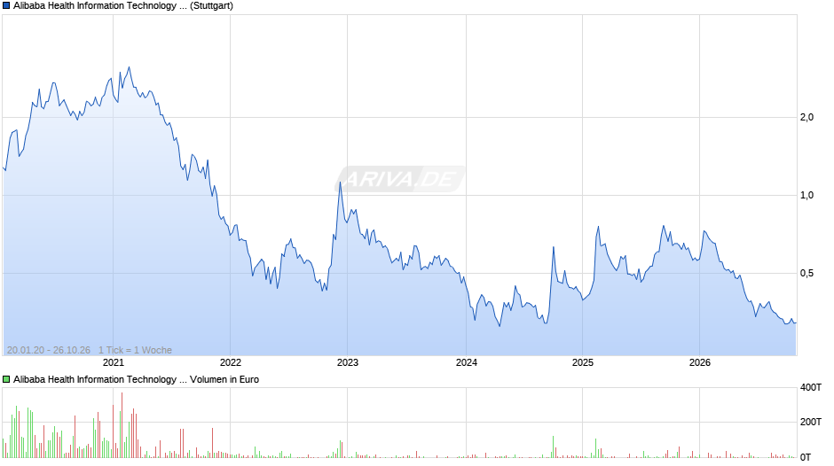 Alibaba Health Information Technology Chart