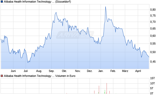 Alibaba Health Information Technology Aktie Chart