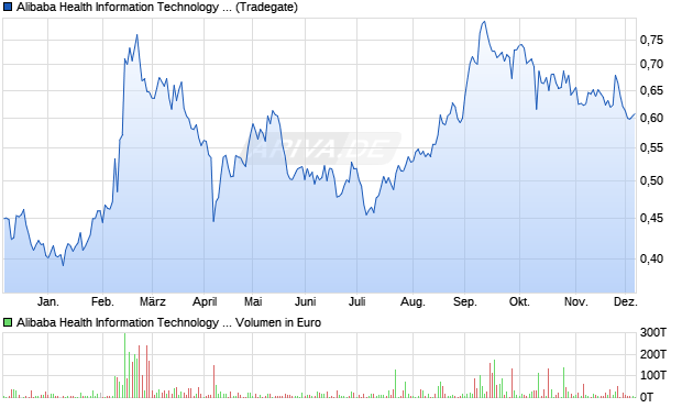 Alibaba Health Information Technology Aktie Chart
